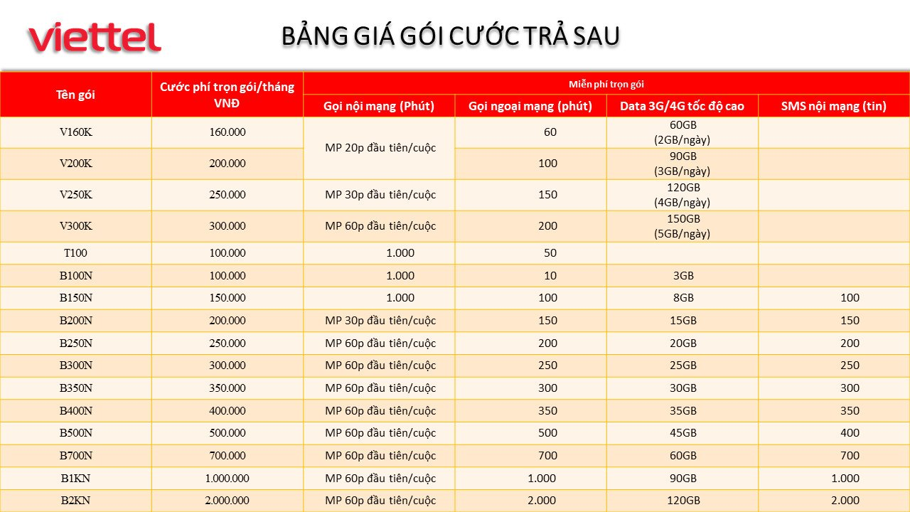 Bảng gói cước trả sau Viettel 2022